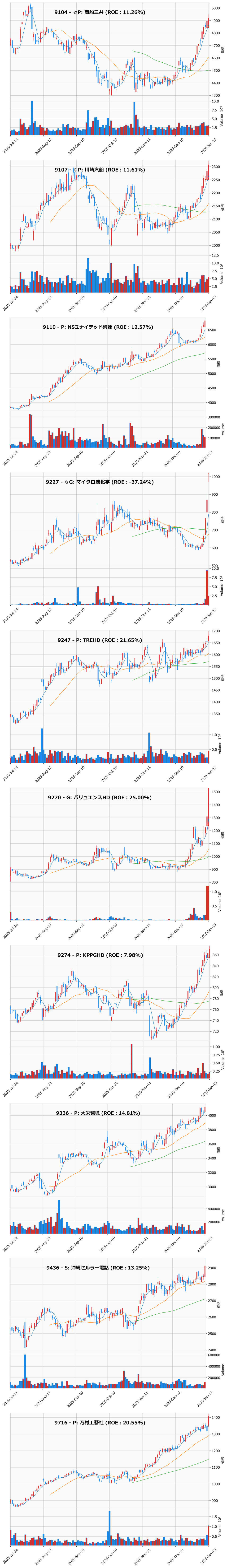 レンジブレイク銘柄チャート
