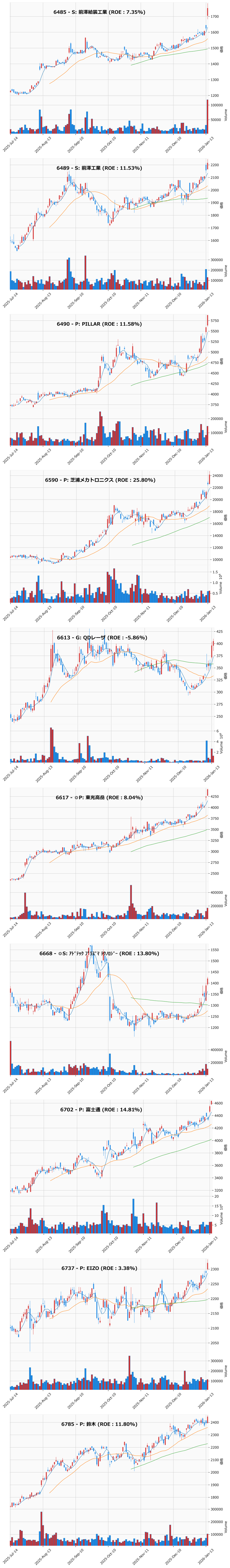レンジブレイク銘柄チャート