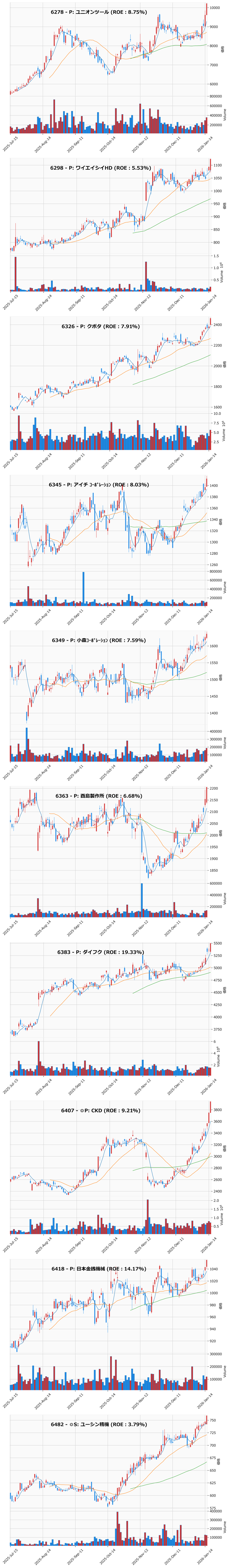 レンジブレイク銘柄チャート