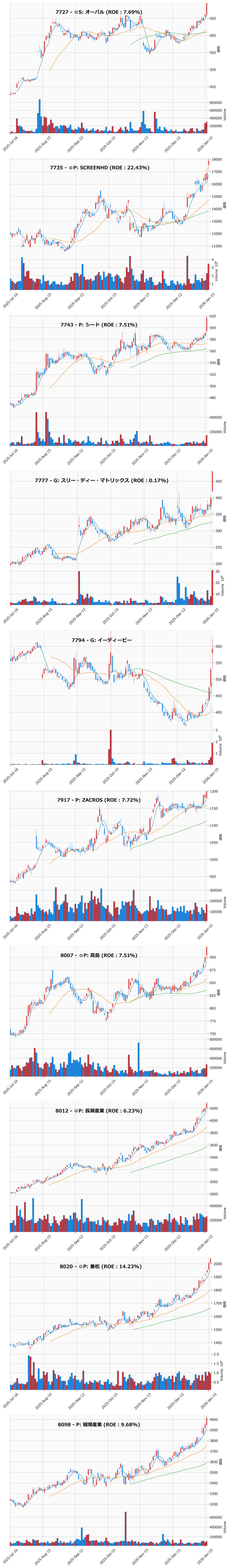 レンジブレイク銘柄チャート