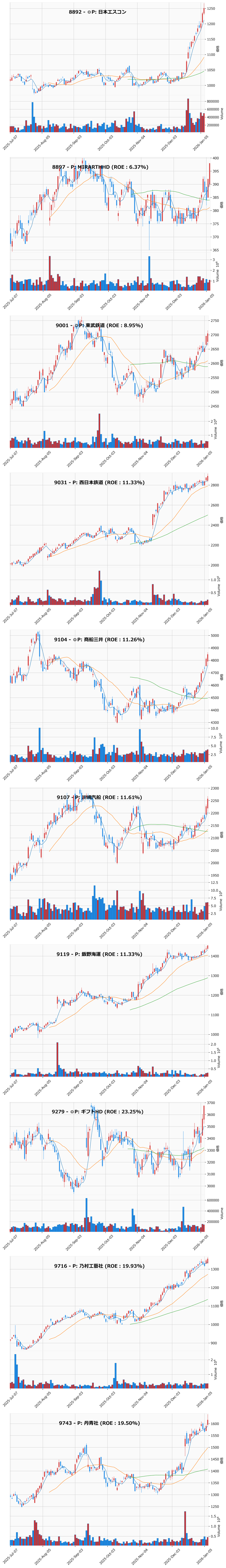 レンジブレイク銘柄チャート