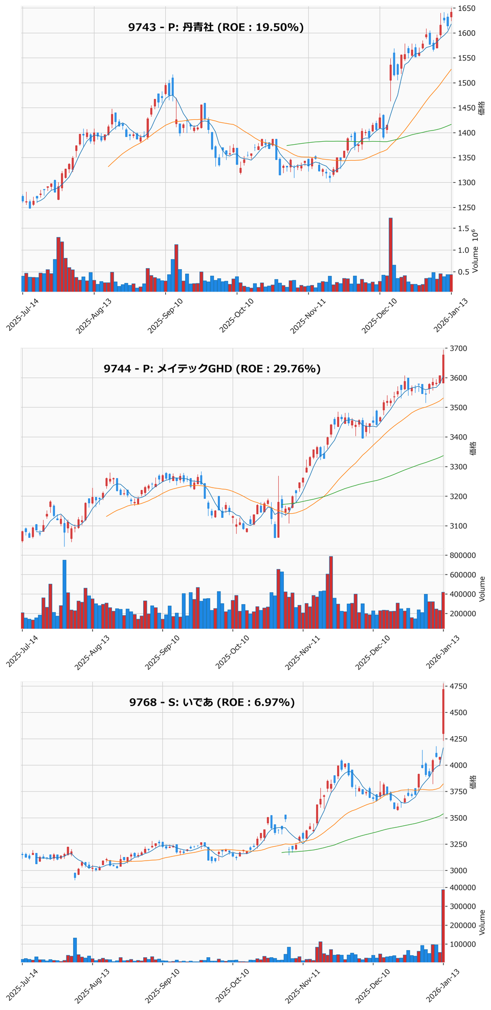 レンジブレイク銘柄チャート