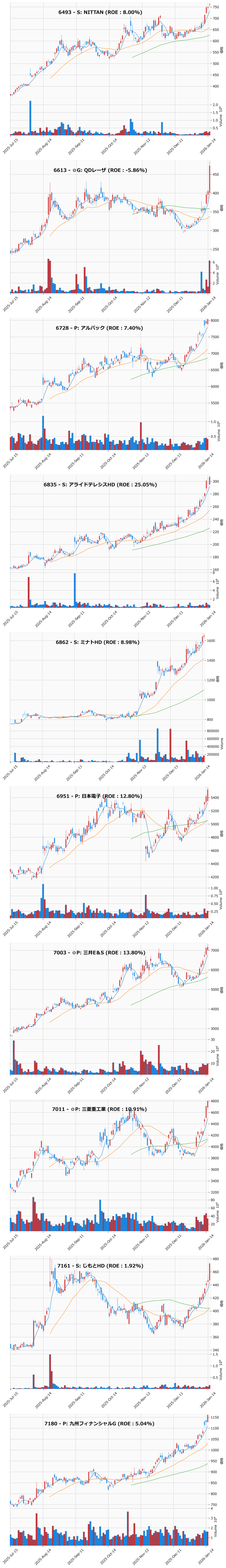 レンジブレイク銘柄チャート