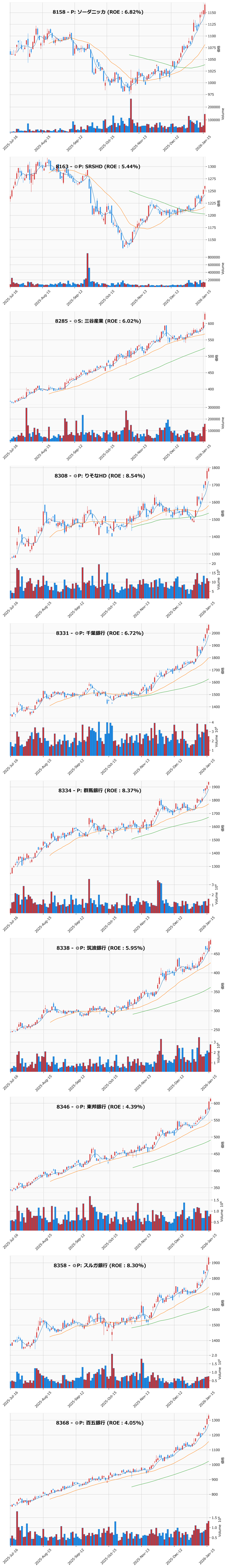 レンジブレイク銘柄チャート