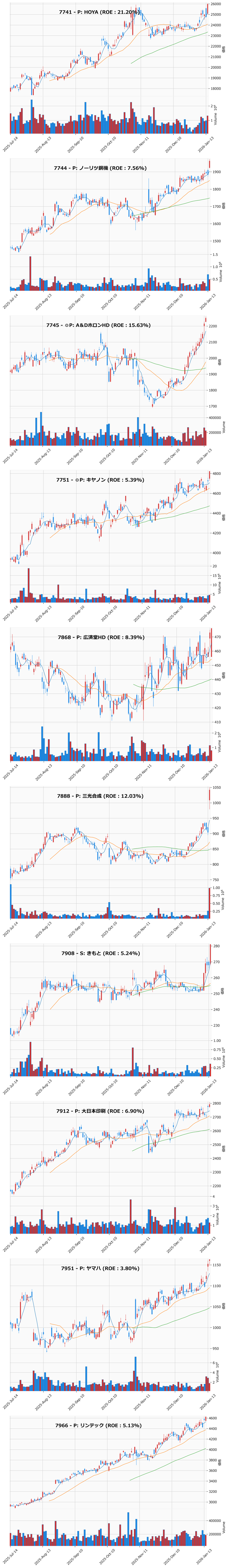 レンジブレイク銘柄チャート