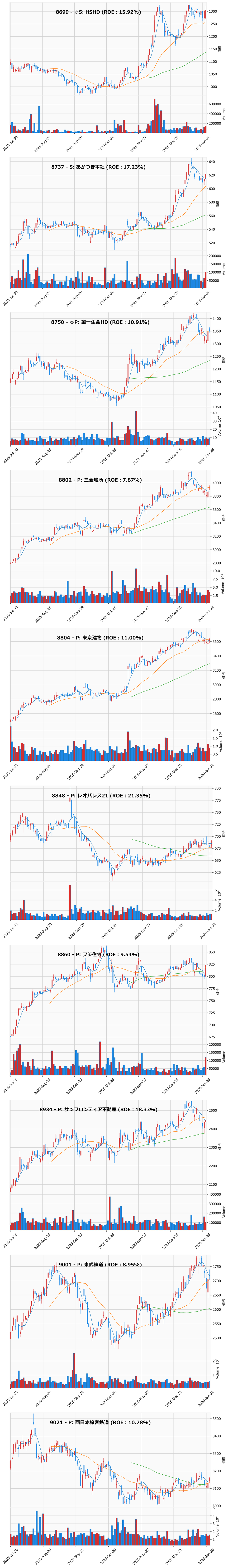 押し目銘柄チャート