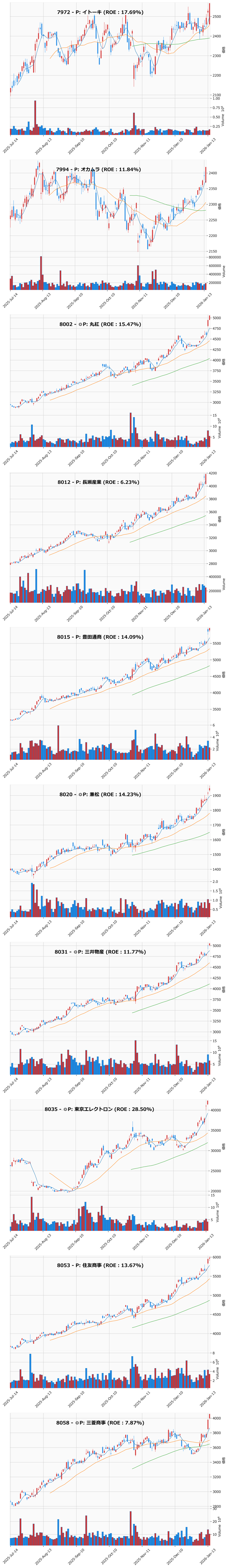 レンジブレイク銘柄チャート