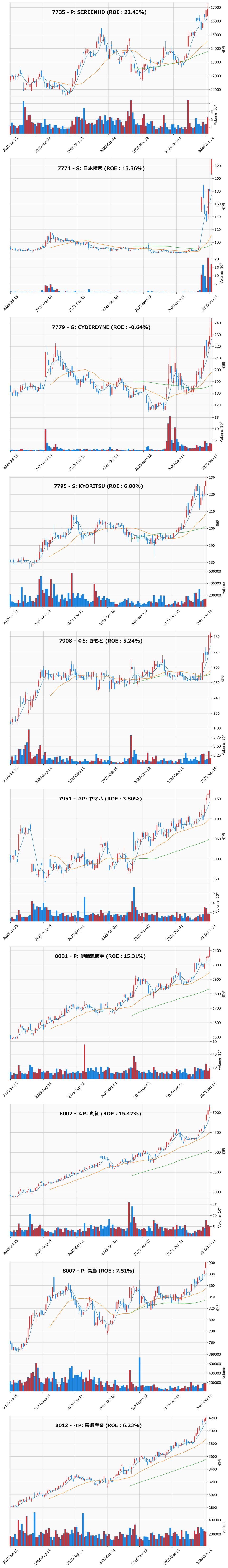 レンジブレイク銘柄チャート