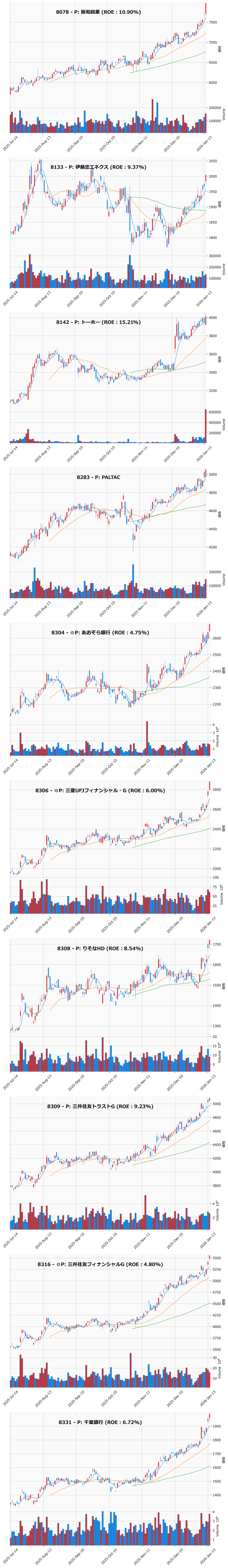 レンジブレイク銘柄チャート