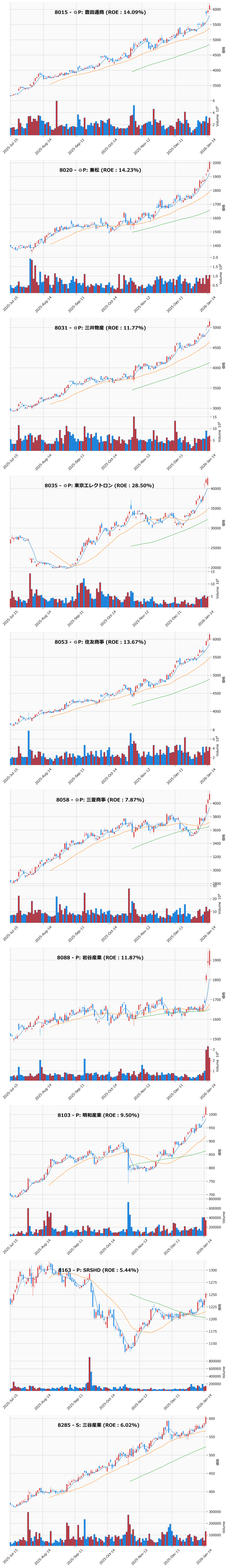 レンジブレイク銘柄チャート