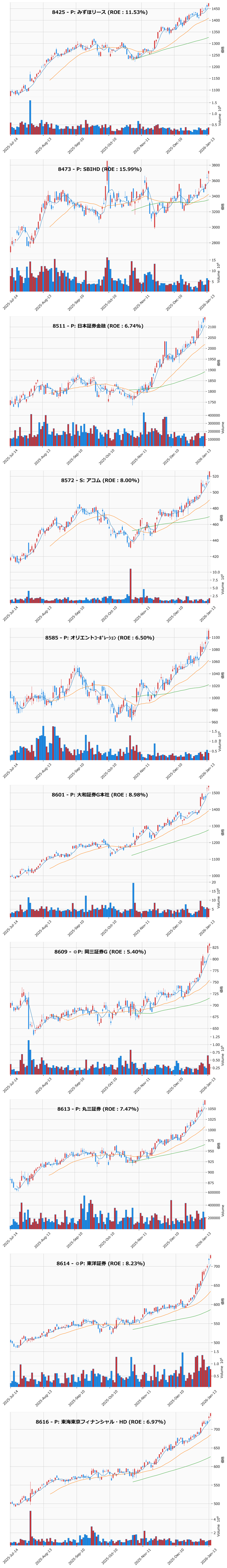 レンジブレイク銘柄チャート