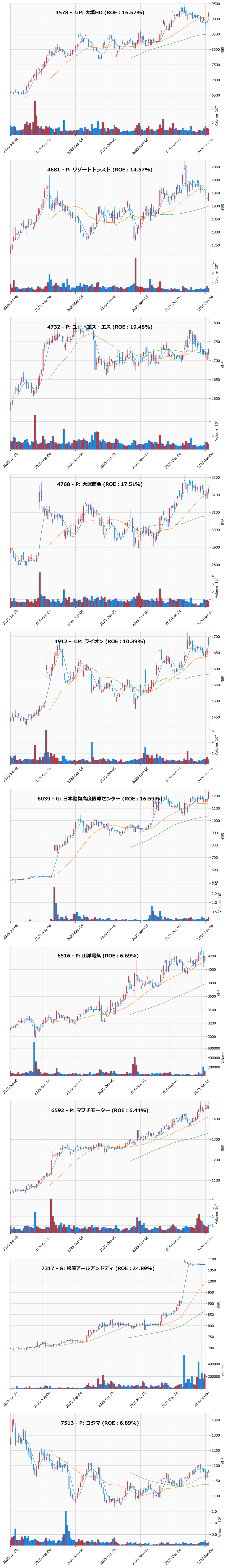 押し目銘柄チャート