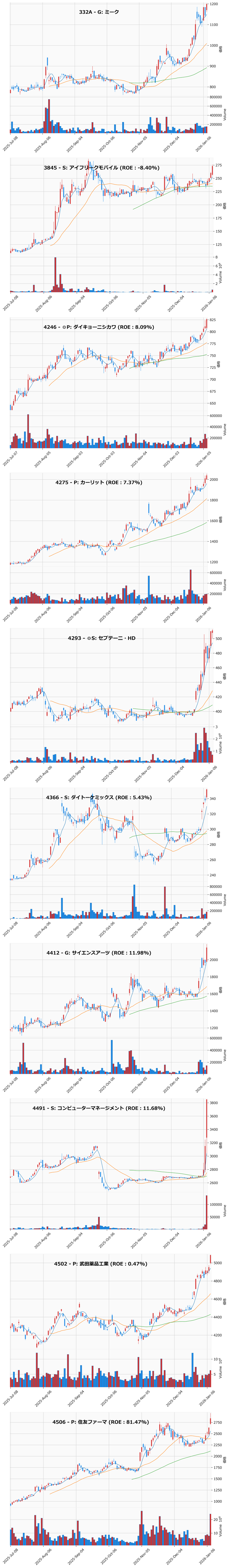 レンジブレイク銘柄チャート