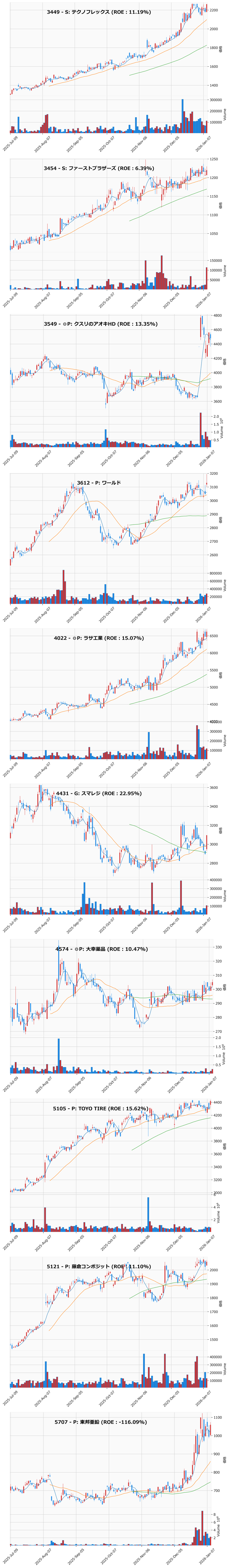 押し目銘柄チャート