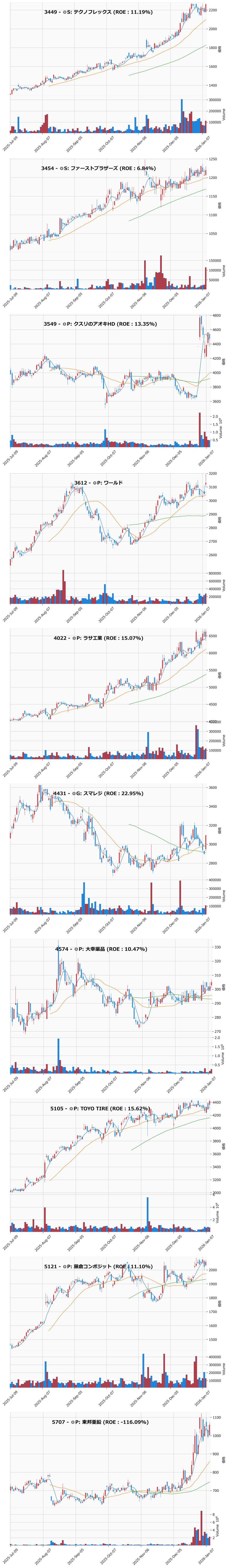 押し目銘柄チャート