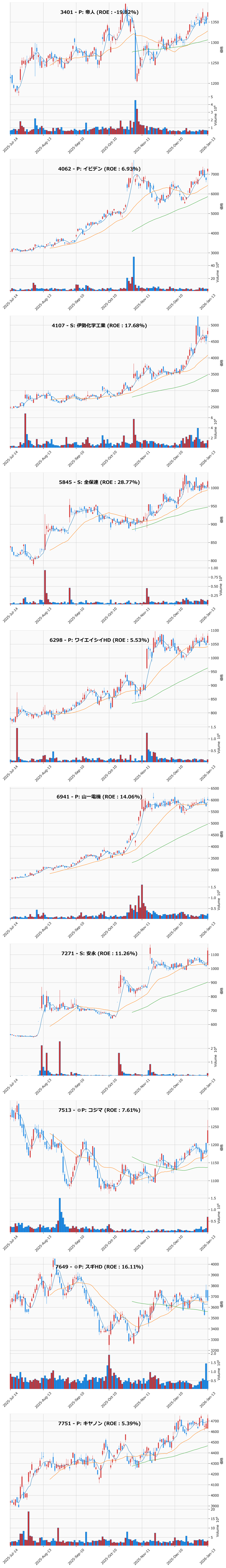 押し目銘柄チャート