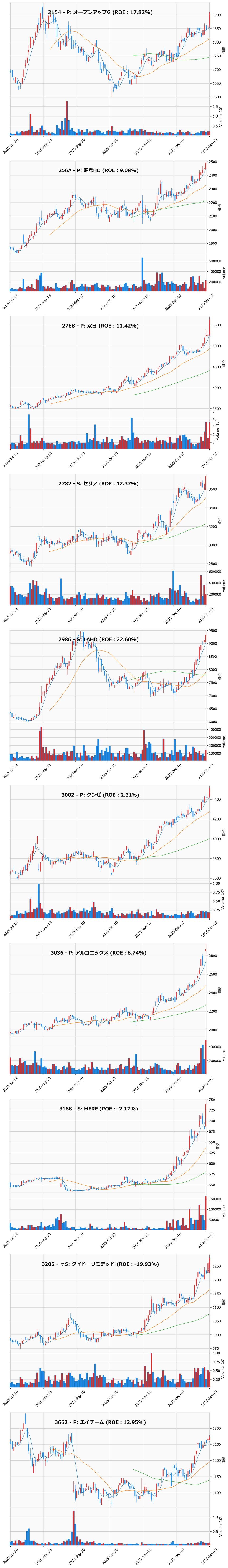 レンジブレイク銘柄チャート