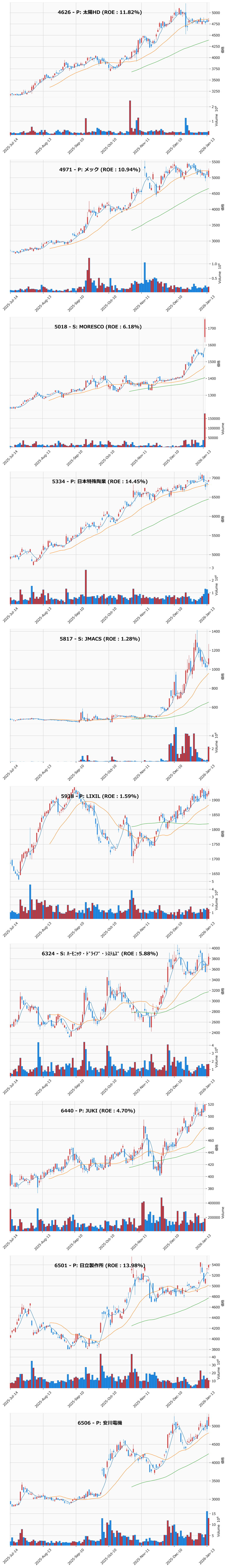 押し目銘柄チャート