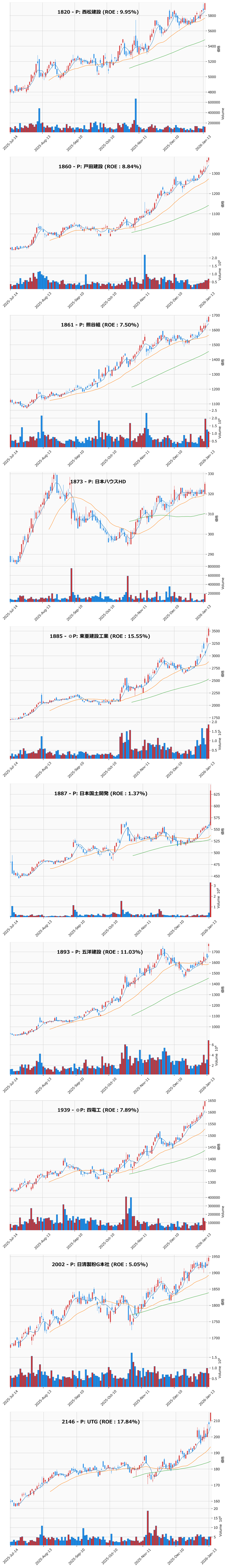 レンジブレイク銘柄チャート