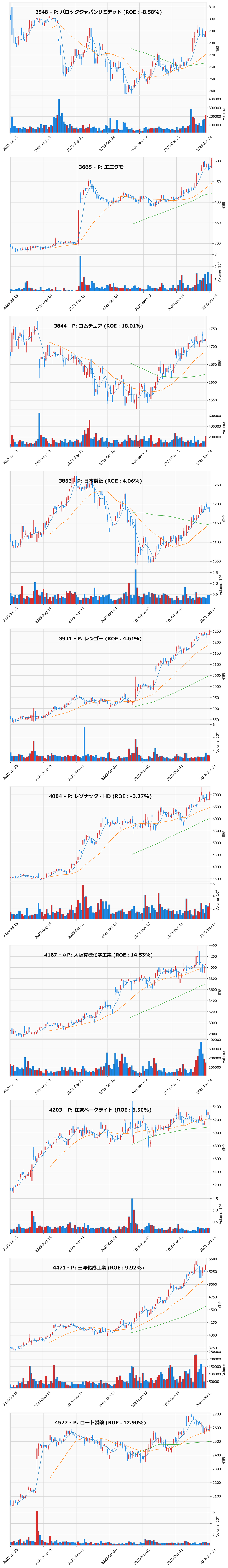 押し目銘柄チャート