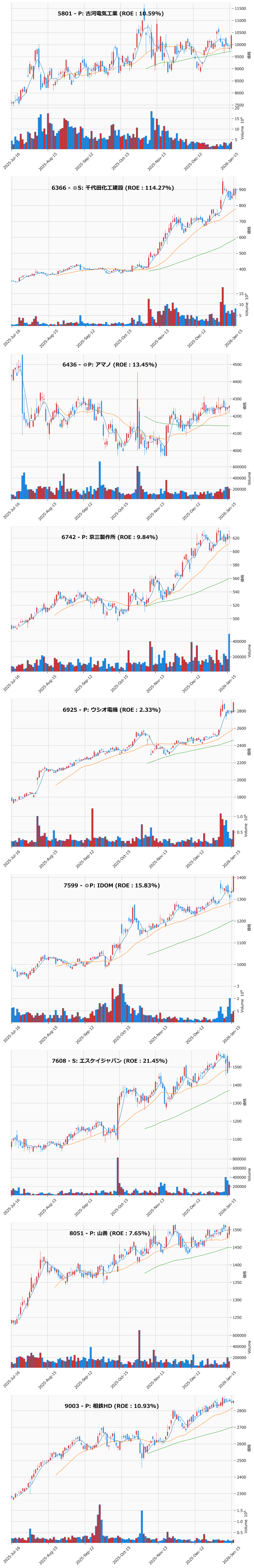 押し目銘柄チャート