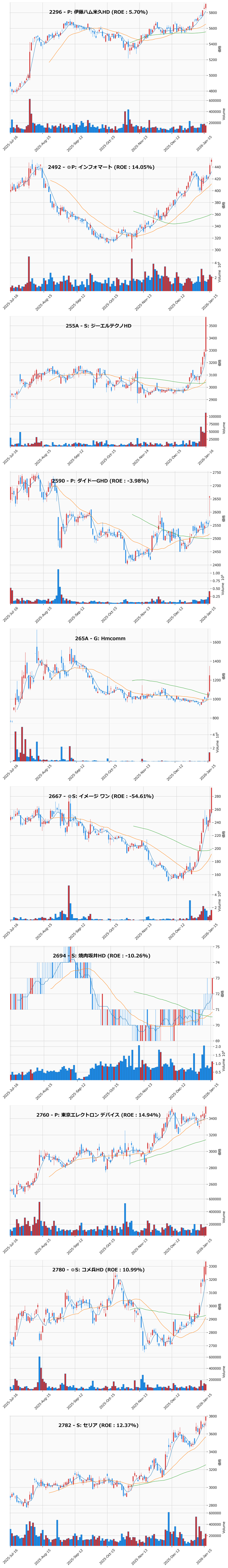 レンジブレイク銘柄チャート