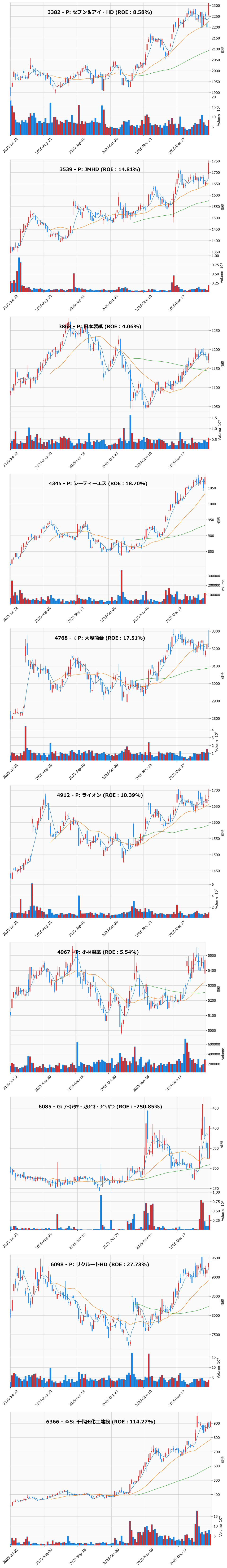 押し目銘柄チャート