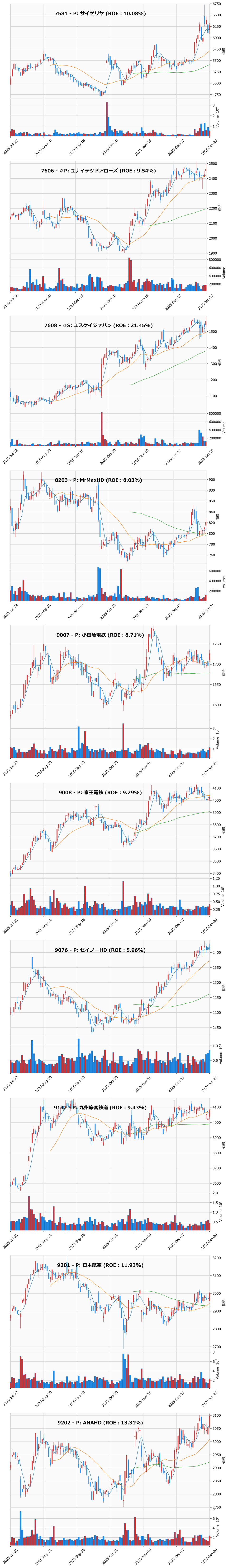 押し目銘柄チャート