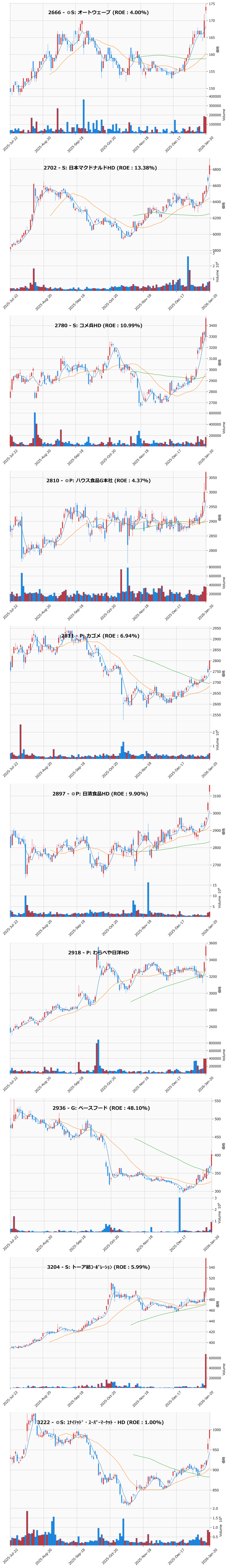 レンジブレイク銘柄チャート