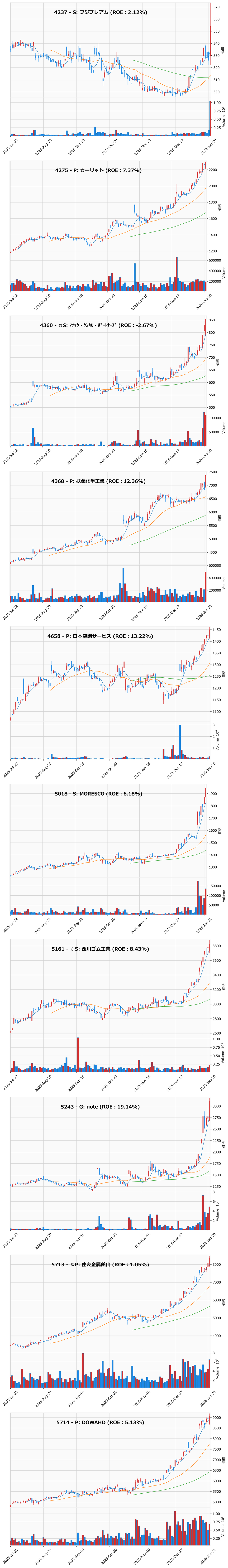 レンジブレイク銘柄チャート