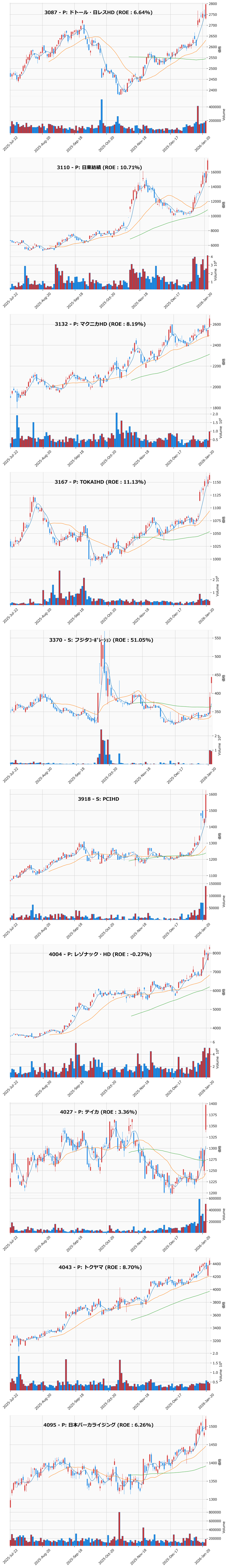 レンジブレイク銘柄チャート