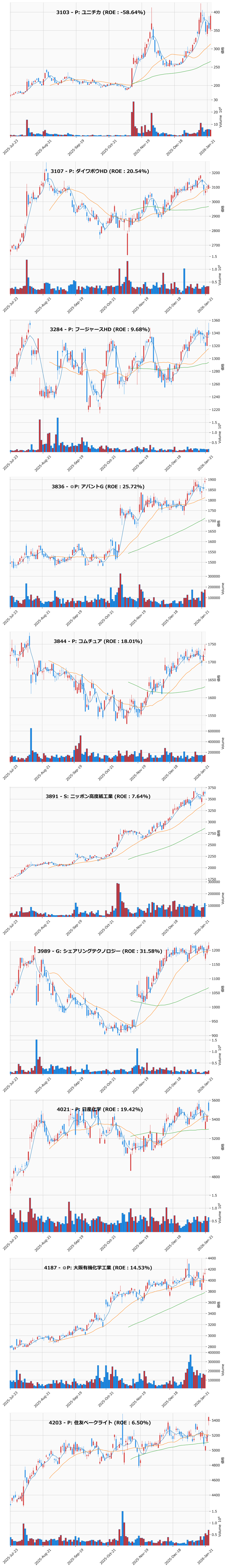 押し目銘柄チャート