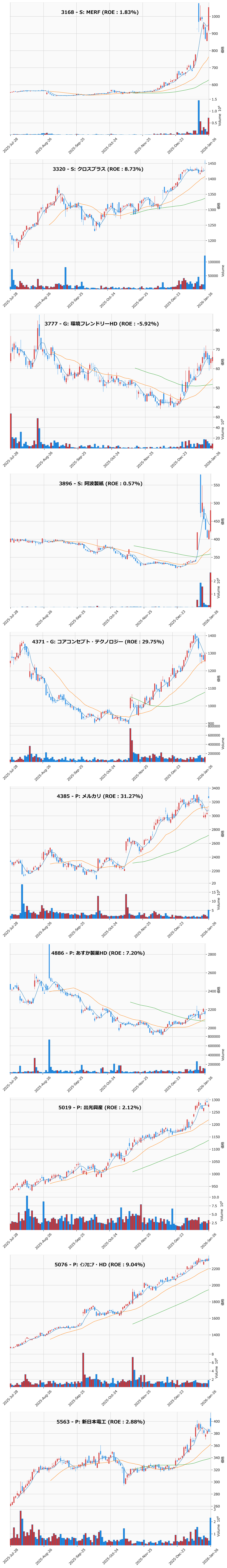 押し目銘柄チャート