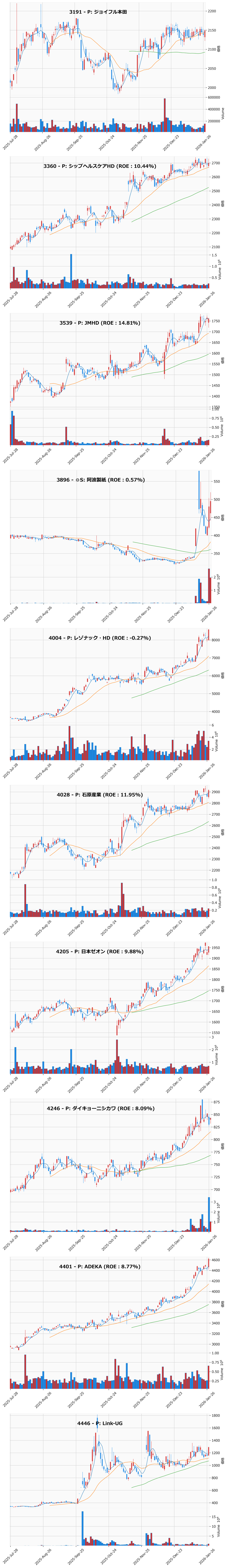 押し目銘柄チャート