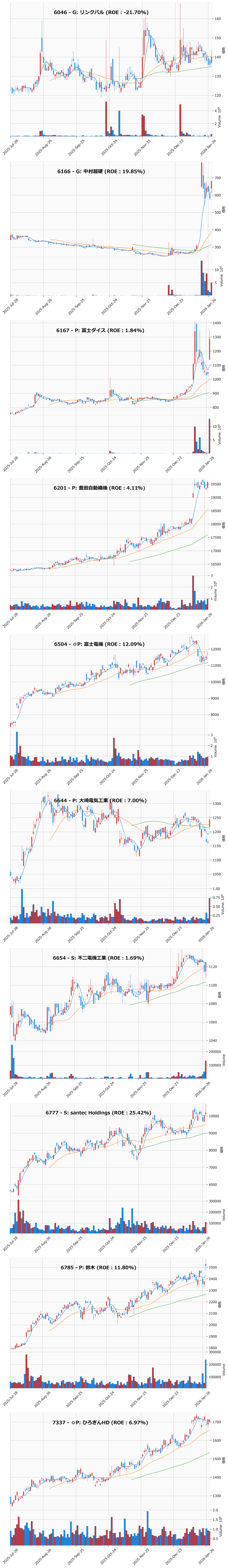 押し目銘柄チャート