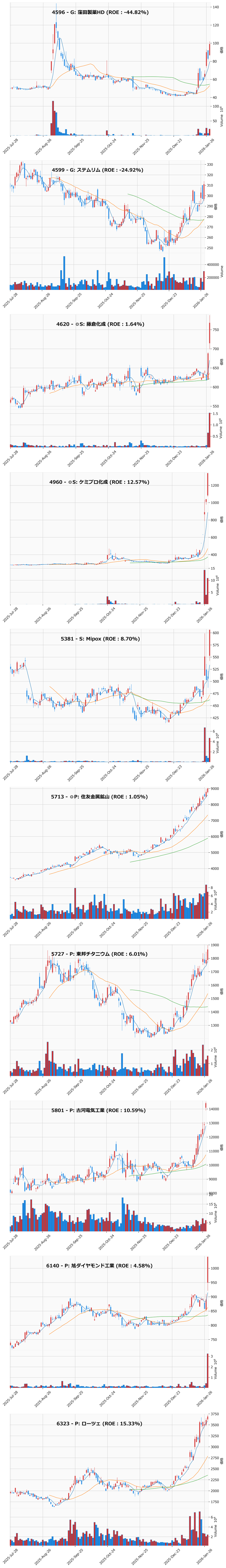 レンジブレイク銘柄チャート