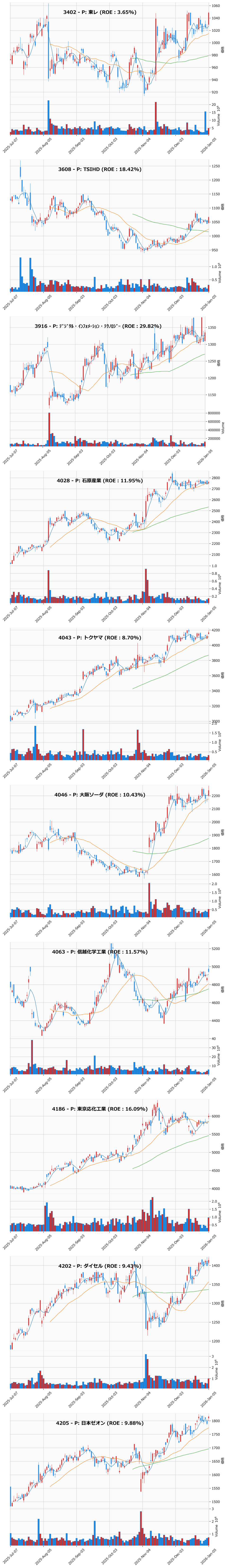 押し目銘柄チャート