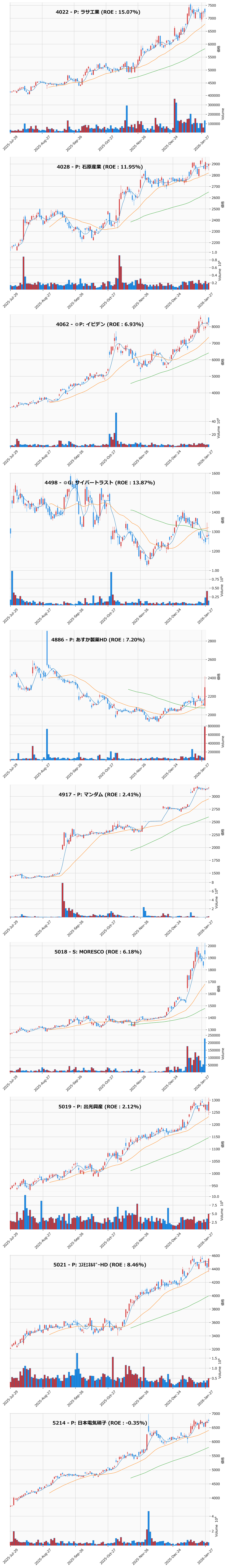 押し目銘柄チャート
