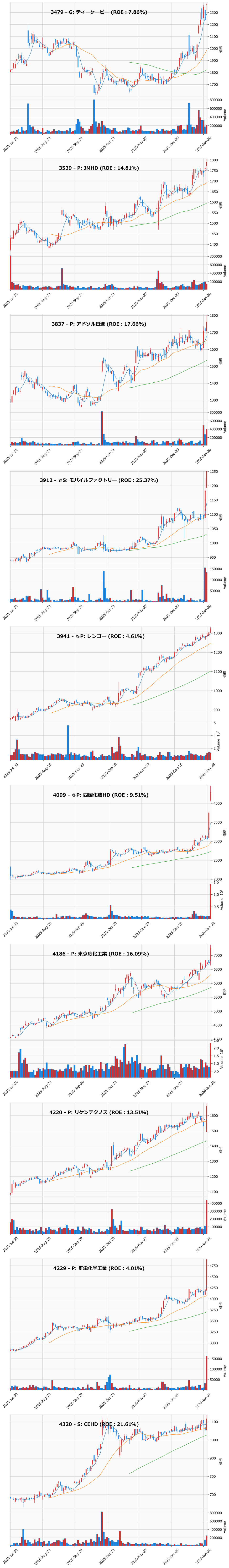 レンジブレイク銘柄チャート