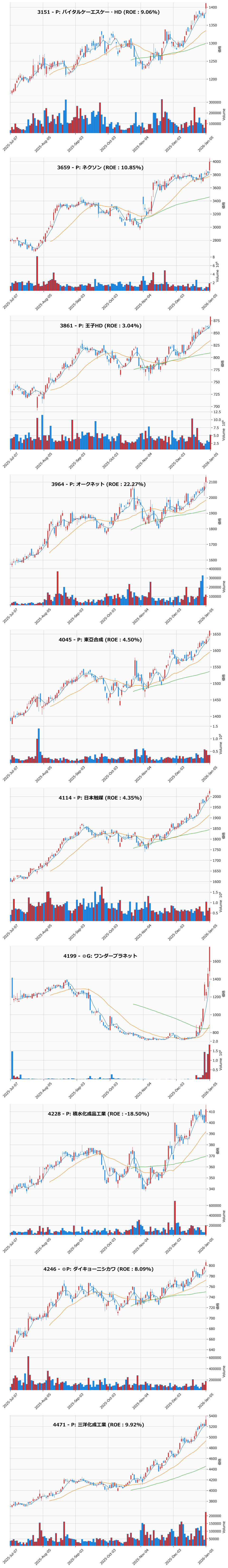 レンジブレイク銘柄チャート