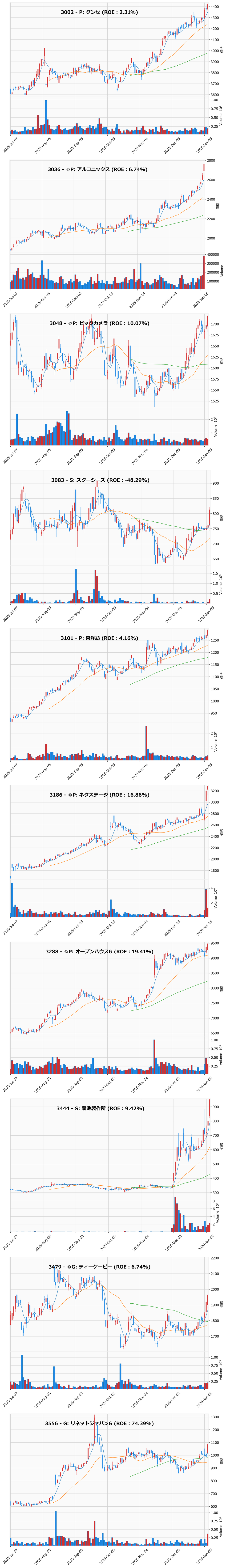 レンジブレイク銘柄チャート