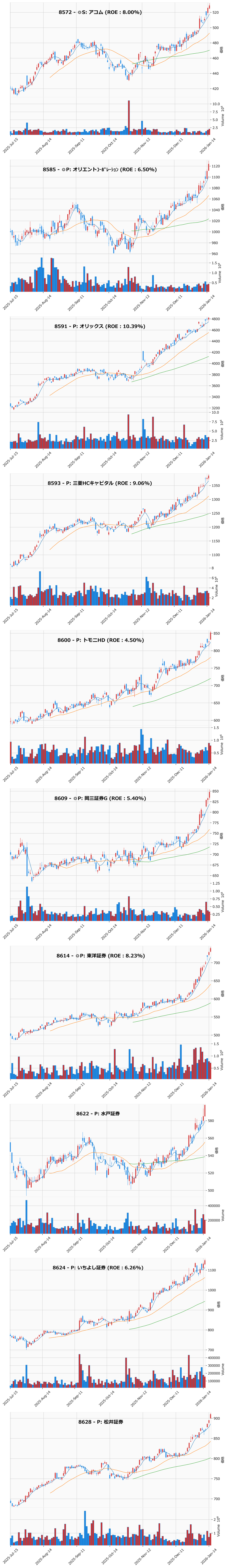 レンジブレイク銘柄チャート