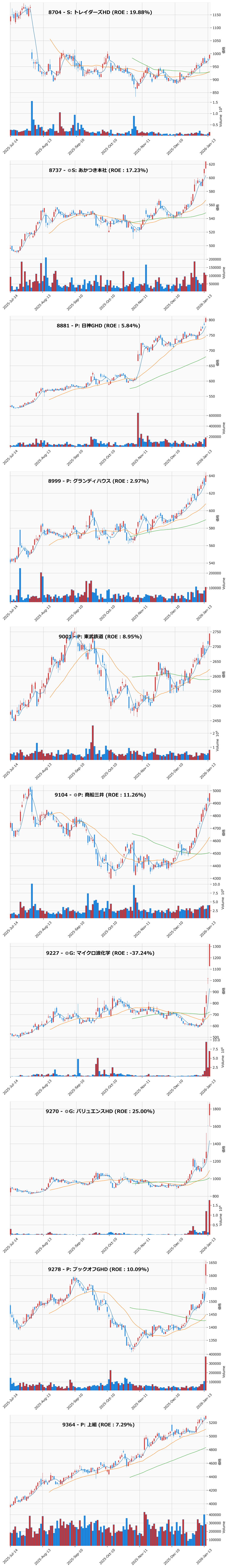 レンジブレイク銘柄チャート