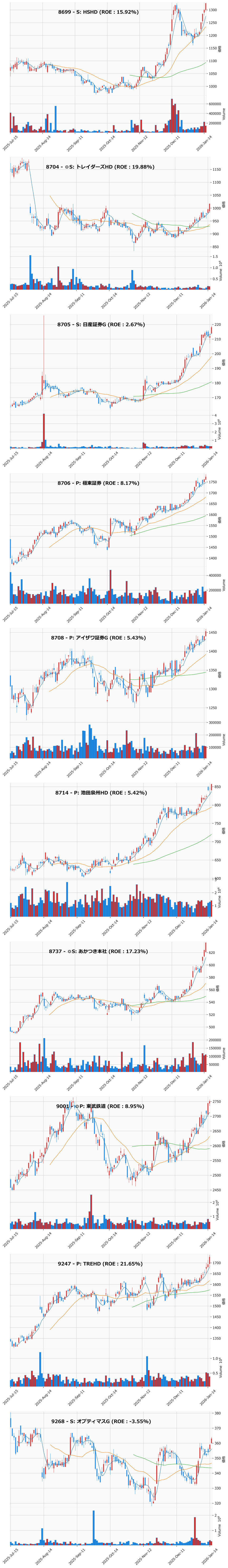 レンジブレイク銘柄チャート