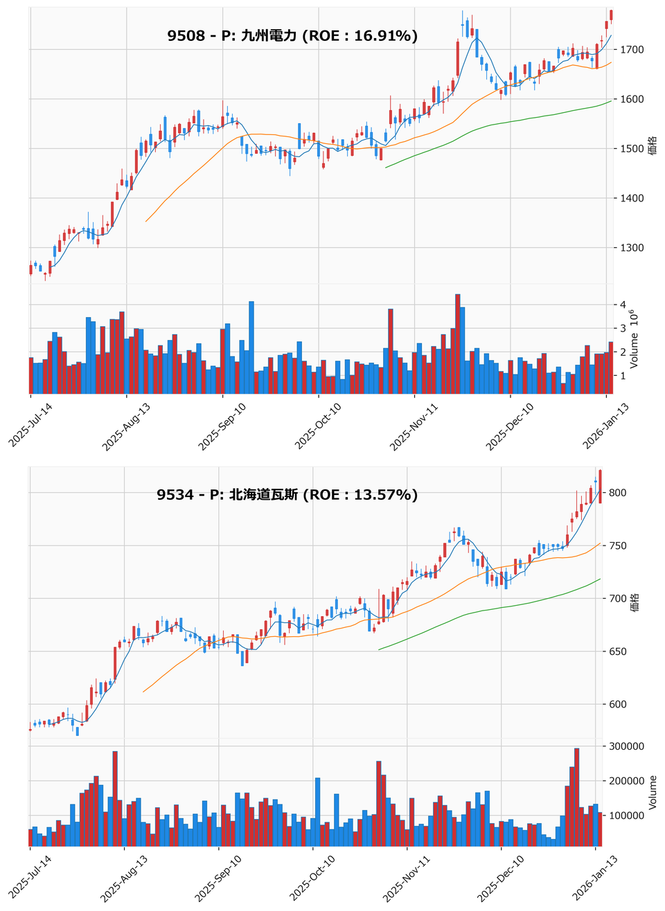 レンジブレイク銘柄チャート
