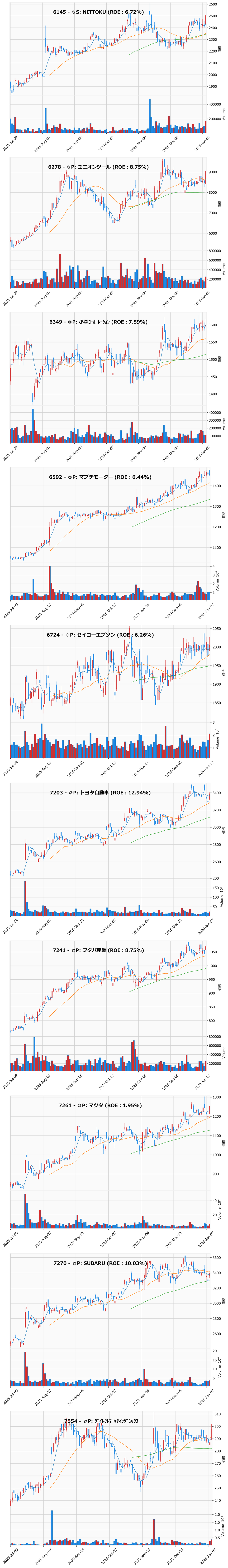 押し目銘柄チャート