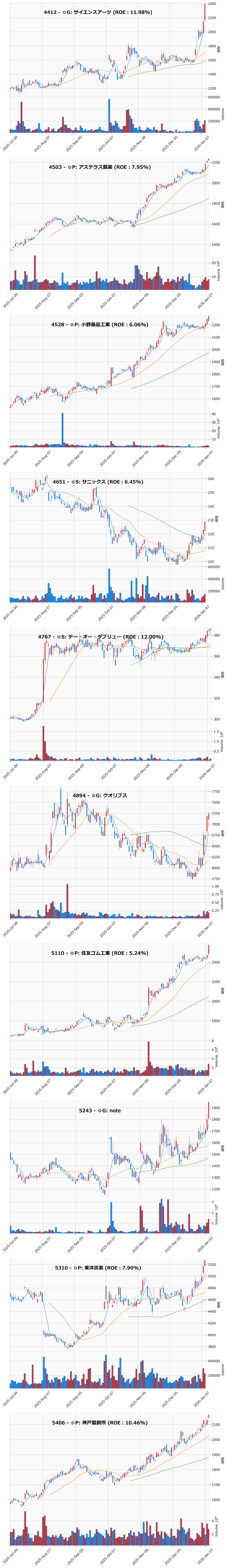 レンジブレイク銘柄チャート