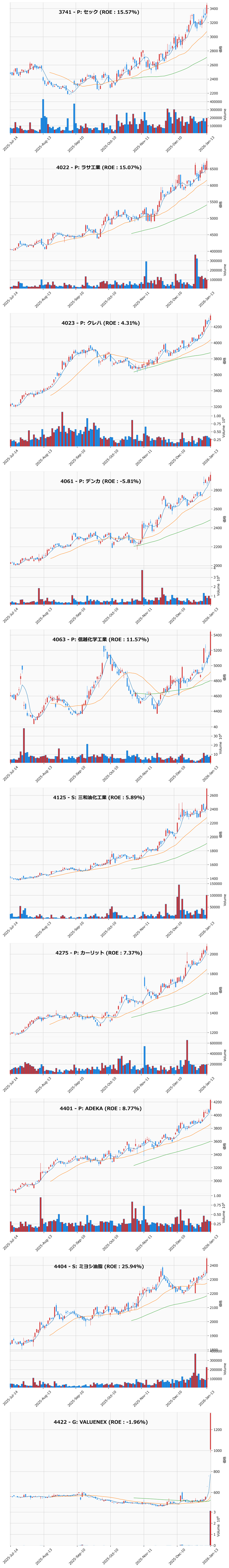レンジブレイク銘柄チャート