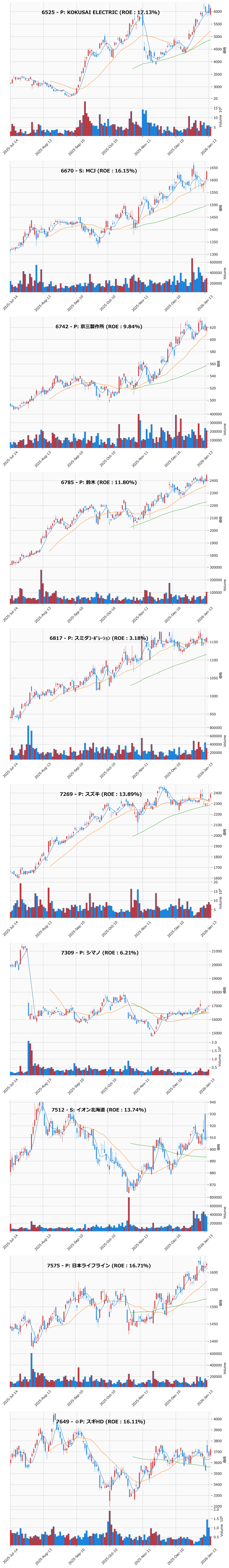 押し目銘柄チャート