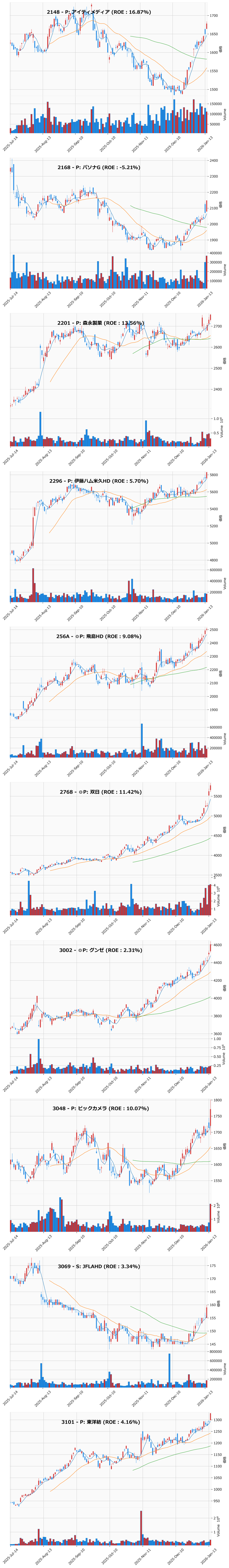 レンジブレイク銘柄チャート